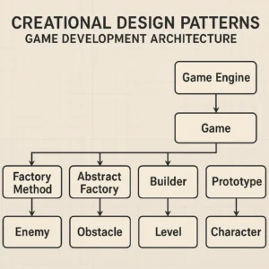 Featured image for 5 Creational Patterns That Save Games 2026