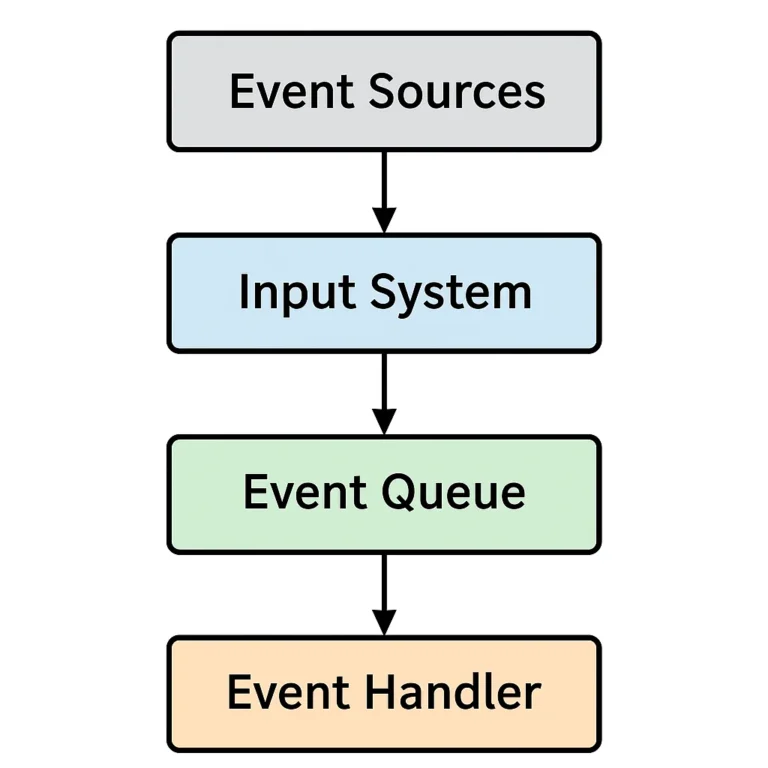 Featured image for 5 Real Examples of the Observer Pattern in Game Event Handling 2026
