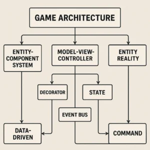 Featured image for 8 Patterns for Scalable, Robust Games 2026