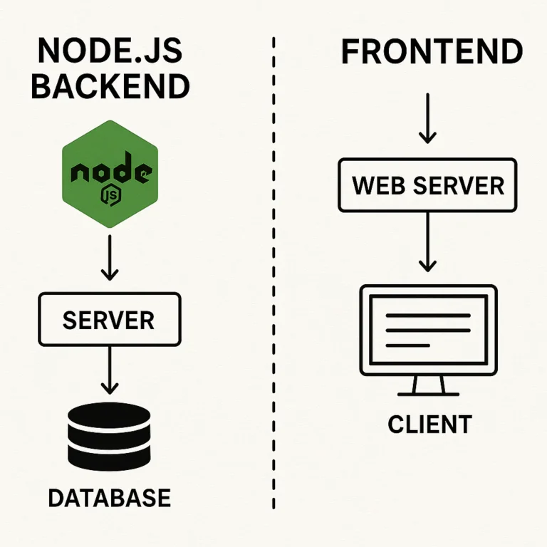 Featured image for Is Node.js Backend or Frontend The 2026 Truth Revealed