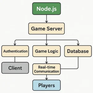 Featured image for Mastering Node.js Game Server Architecture 9 Secrets for 2026
