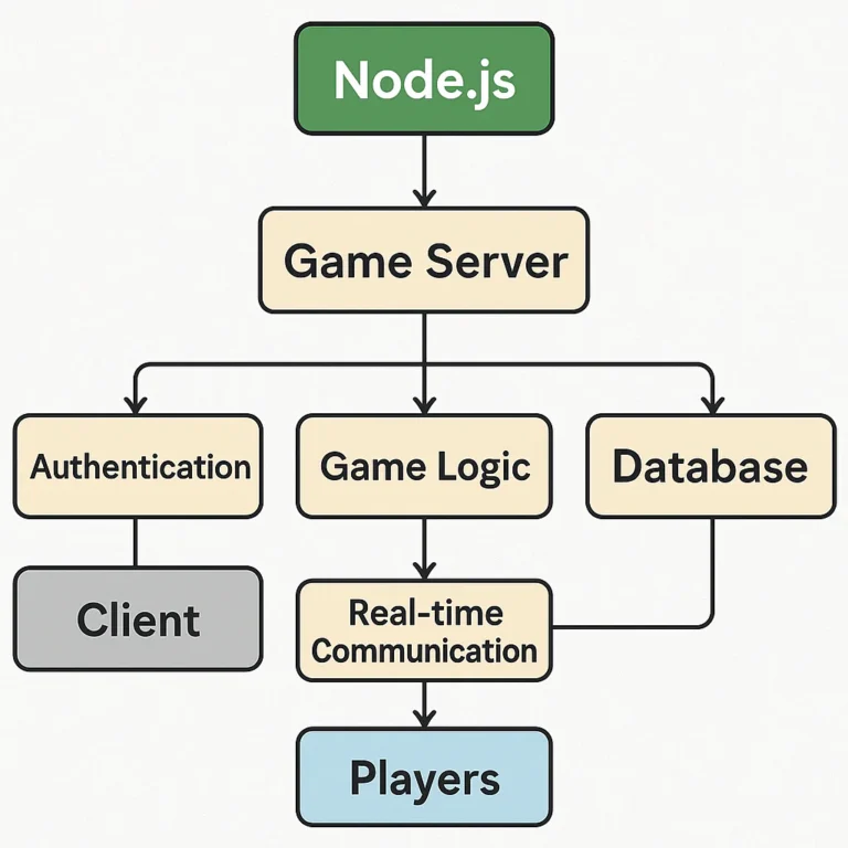 Featured image for Mastering Node.js Game Server Architecture 9 Secrets for 2026