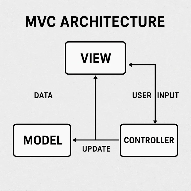 Featured image for MVC Pros Cons 7 Advantages vs 6 Disadvantages 2026