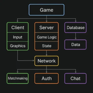 Featured image for 7 Coding Patterns That Master Multiplayer Game Dev 2026