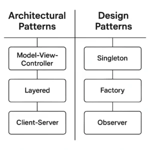 Featured image for Architectural vs Design Patterns 12 Key Differences Explained 2026