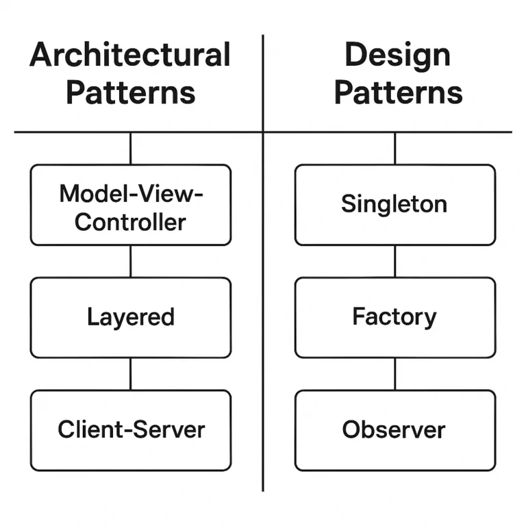 Featured image for Architectural vs Design Patterns 12 Key Differences Explained 2026